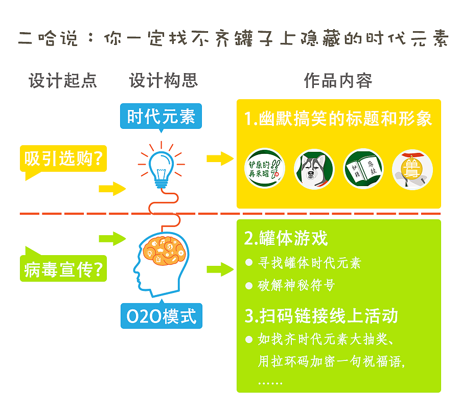 二哈：“你一定找不齐隐藏的时代元素，(￣▽￣)”（图ZODY4NDI0Njg=） - 包装 - 站酷设计师lanzc原创素材 - 站酷ZCOOL