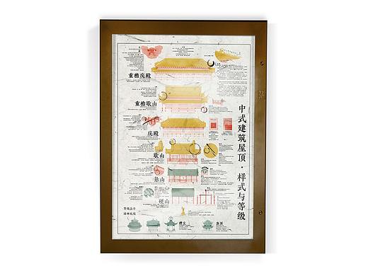 2019 中式建筑屋顶样式与封建等级 infographic poster