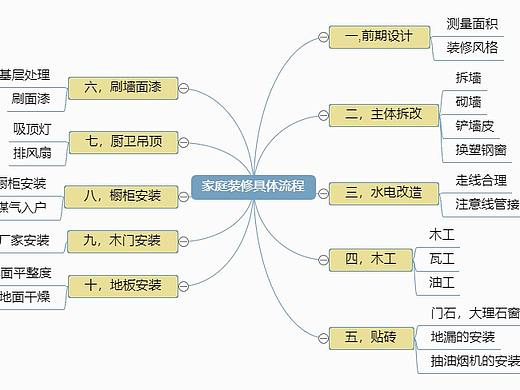 家庭装修具体流程