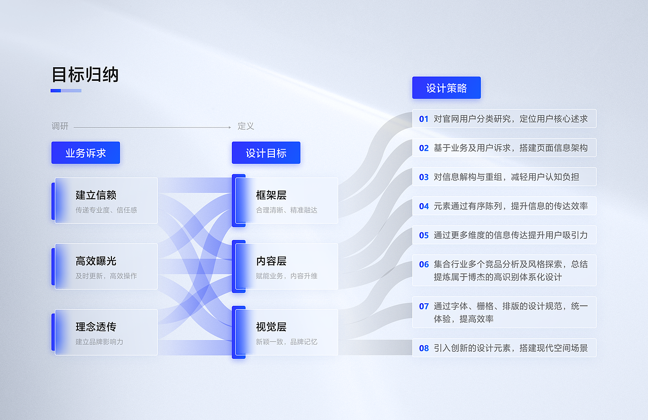 官网改版设计全揭秘：复盘流程，让官网焕然一新！（图ZMzYzODg2Nzk2） - 企业官网 - 站酷设计师黑淇星一原创素材 - 站酷ZCOOL