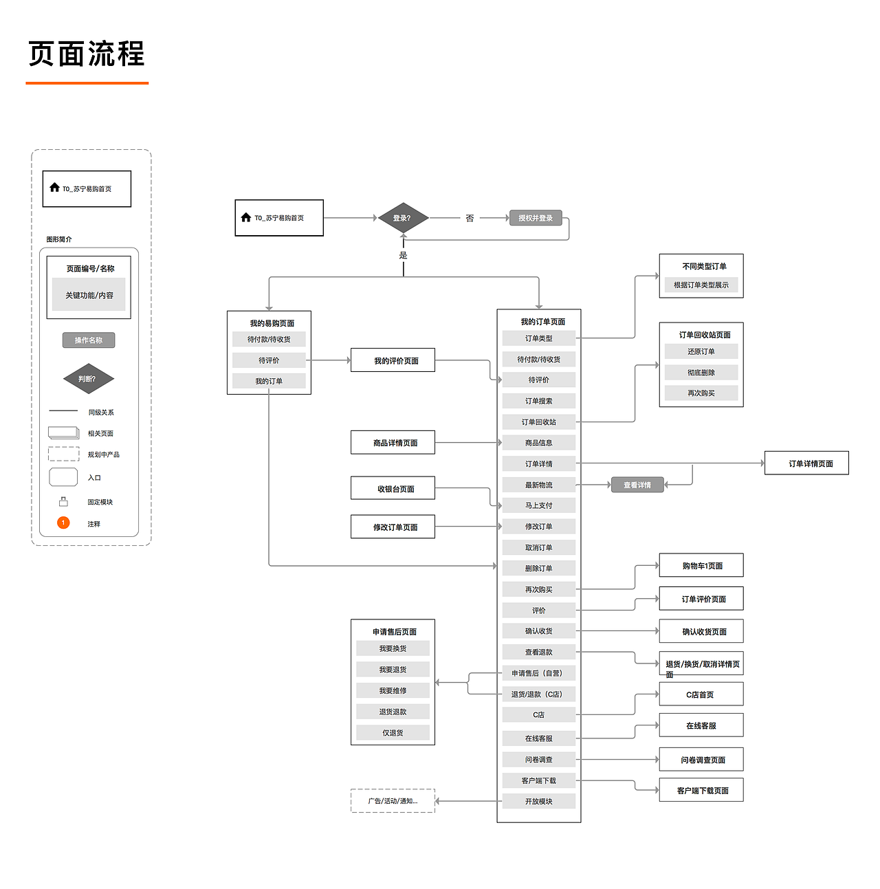 苏宁易购客户端订单中心交互设计
