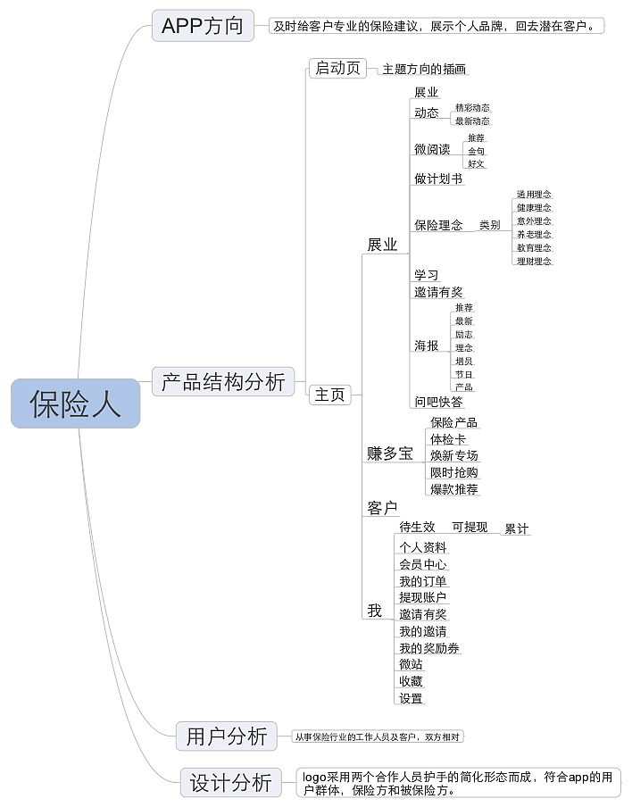 思维导图简单漂亮画法 思维导图简单画法保险