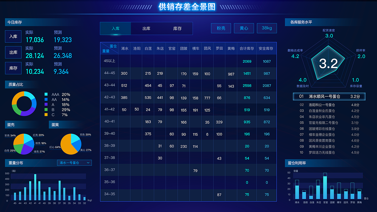 蛋品供应链大数据大屏数据可视化设计（图ZMjA2MzYyMzI4） - 其他UI - 站酷设计师VvvVvV星原创素材 - 站酷ZCOOL
