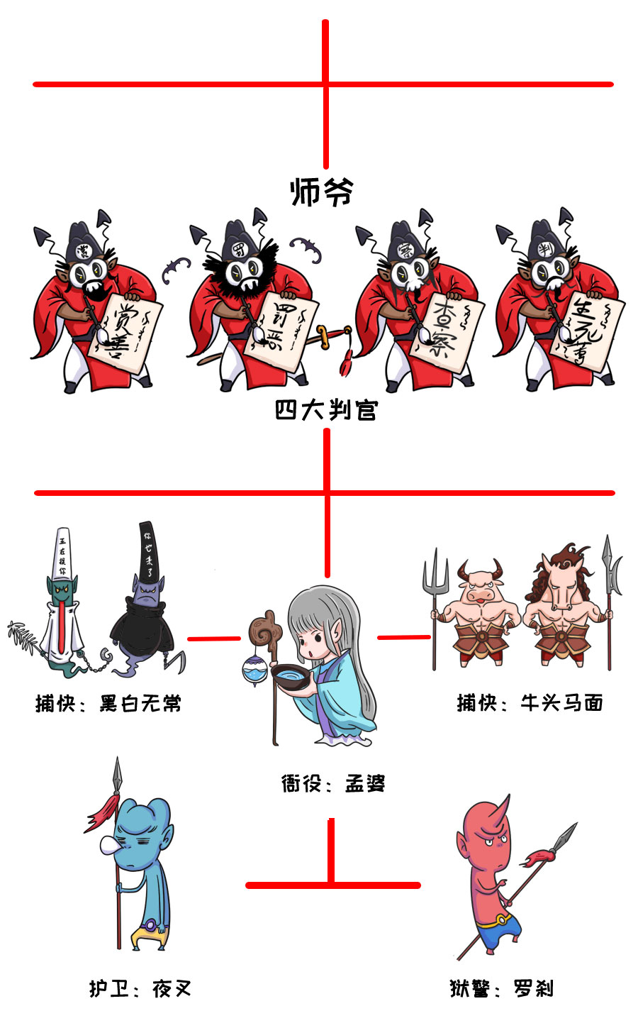 【寒衣特辑】一图搞懂阴间的权力体系