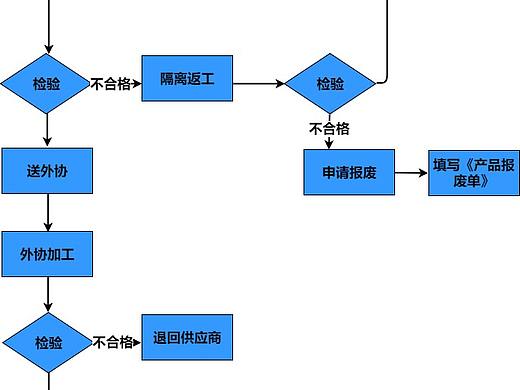 外协生产流程图--迅捷画图