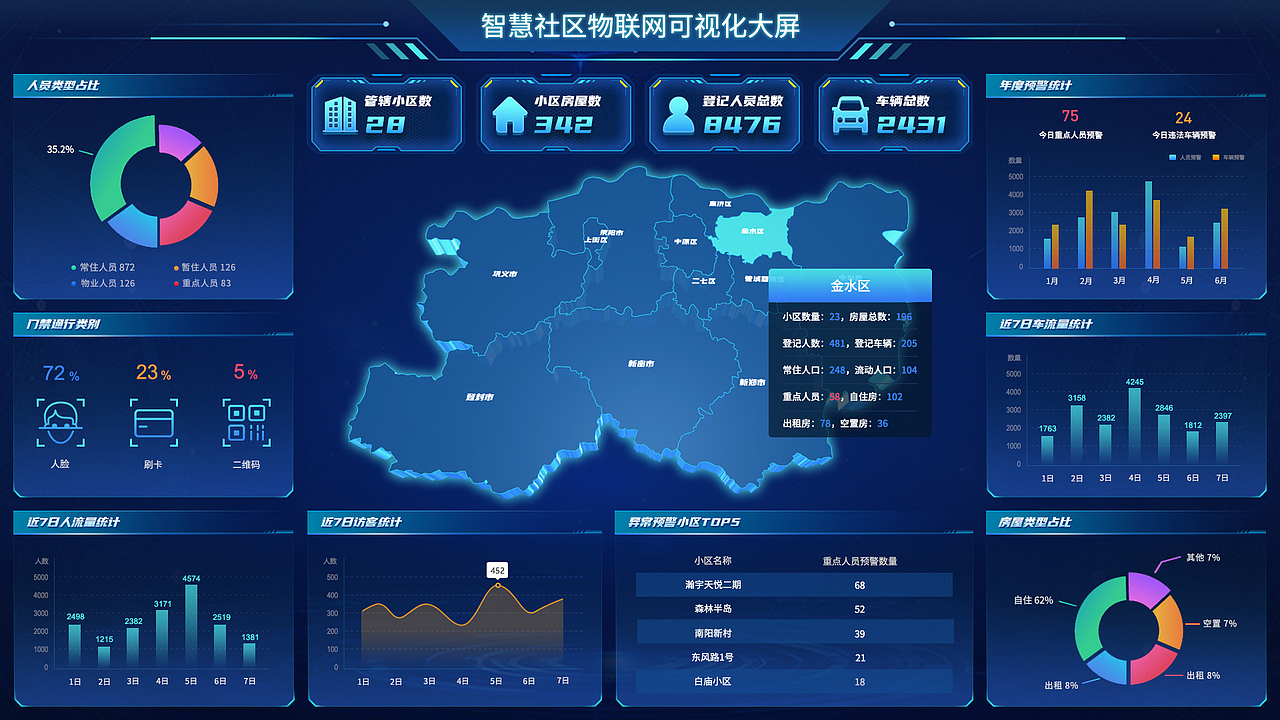 智慧社区物联网可视化大屏（图ZMzM3NDc5NjI4） - 软件界面 - 站酷设计师潋滟568原创素材 - 站酷ZCOOL