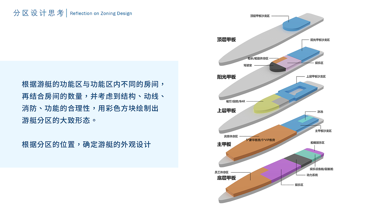 #2023青春答卷#毕业设计丨“Luan”文旅超级游艇