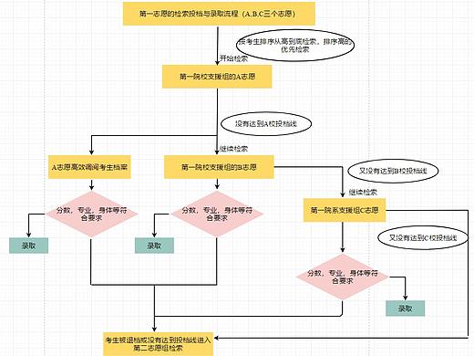 条件结构流程图