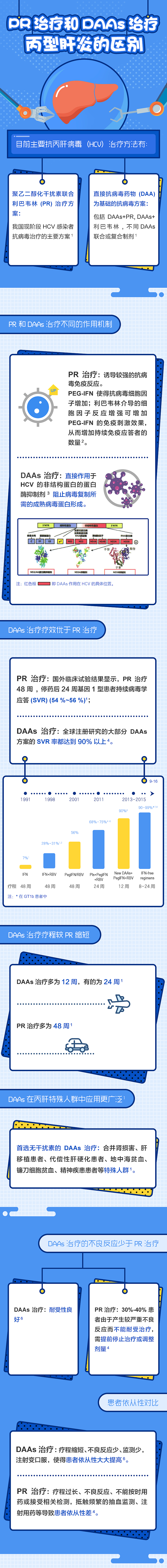 【丙肝】一图读懂
