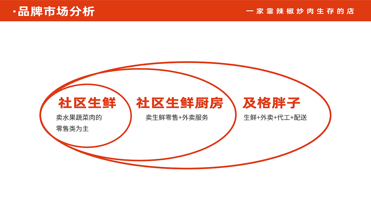及格胖子生鲜厨房 | 无野品牌策划设计案例(图ZMjgxNTkxNTQ4) - 品牌 - 站酷设计师无野品牌策划原创素材 - 站酷ZCOOL