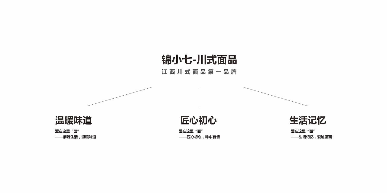 餐饮品牌设计-锦小七（图ZMjk0ODk4MDI0） - 品牌 - 站酷设计师时响文化品牌设计原创素材 - 站酷ZCOOL
