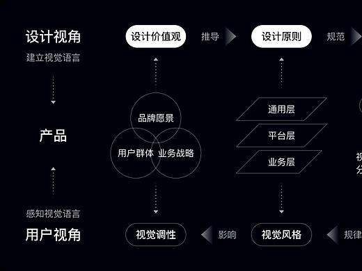 C端界面设计思考模板：吃透可进阶的知识体系 (只谈实用可落地)