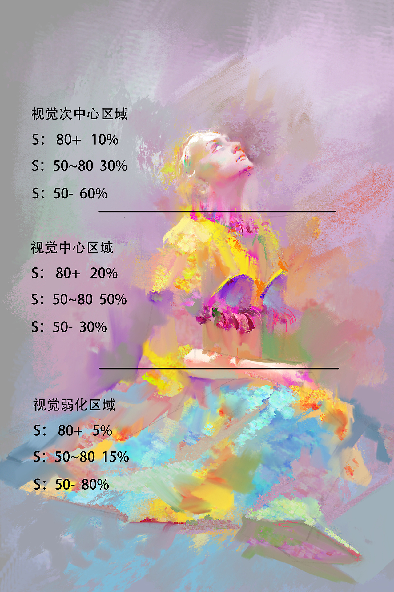 P7是我在考虑整张画视觉引导时,对高饱和度用色比例的考虑,这里我就不细说了,大家可以自己思考一下。 名词解释 S:80+ 10% 表示饱和度80以上的颜色占到了这个区域的10%左右
<br>色彩比起素描,对很多初学者和画师来说都是更性感暧昧的事物。大家往往不愿意把色彩的逻辑理顺,任性得发挥似乎才是对色彩的尊重。但有时有效的分析和针对性的练习才是最快的进步途径。