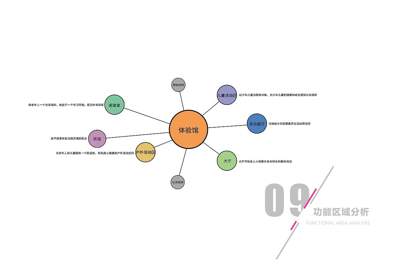 老少农村生活体验中心(规划方案)