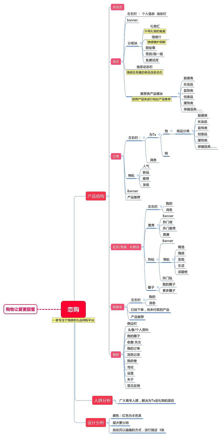 竞品分析 | 思维导图 | APP分析 | 结构图