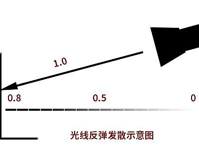 有关于阿诺德Arnold渲染器光线深度的实验心得