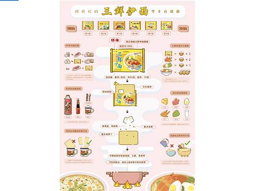 华丰三鲜伊面~信息可视化设计