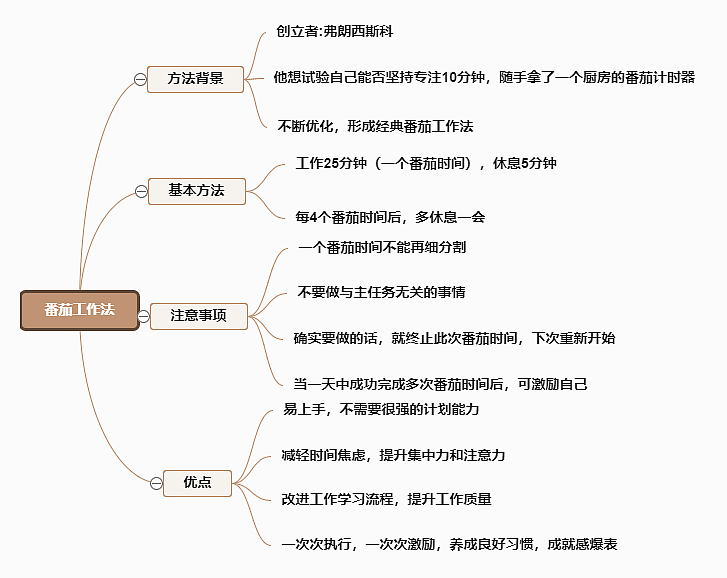 番茄工作法总结思维导图--迅捷画图