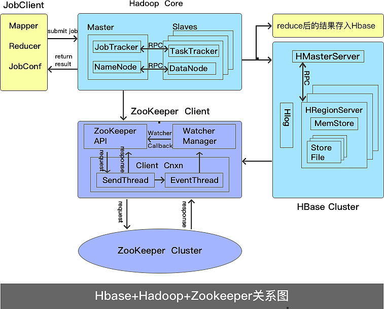 Hbase+Hadoop+Zookeeper关系图平面PPT/演示weinizhuanshen 原创作品 站酷 (ZCOOL)