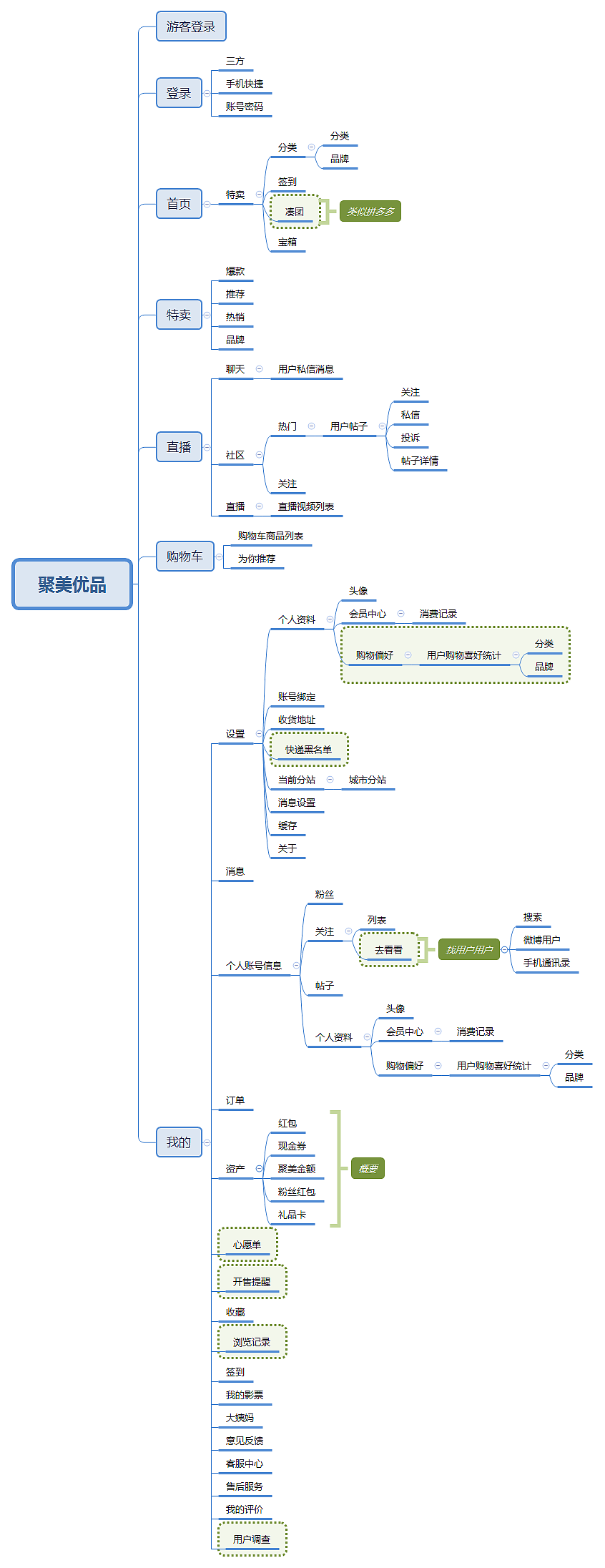 电商产品竞品分析导图（图ZNzk2Njc5MTI=） - 交互/UE - 站酷设计师四爷的百花楼原创素材 - 站酷ZCOOL