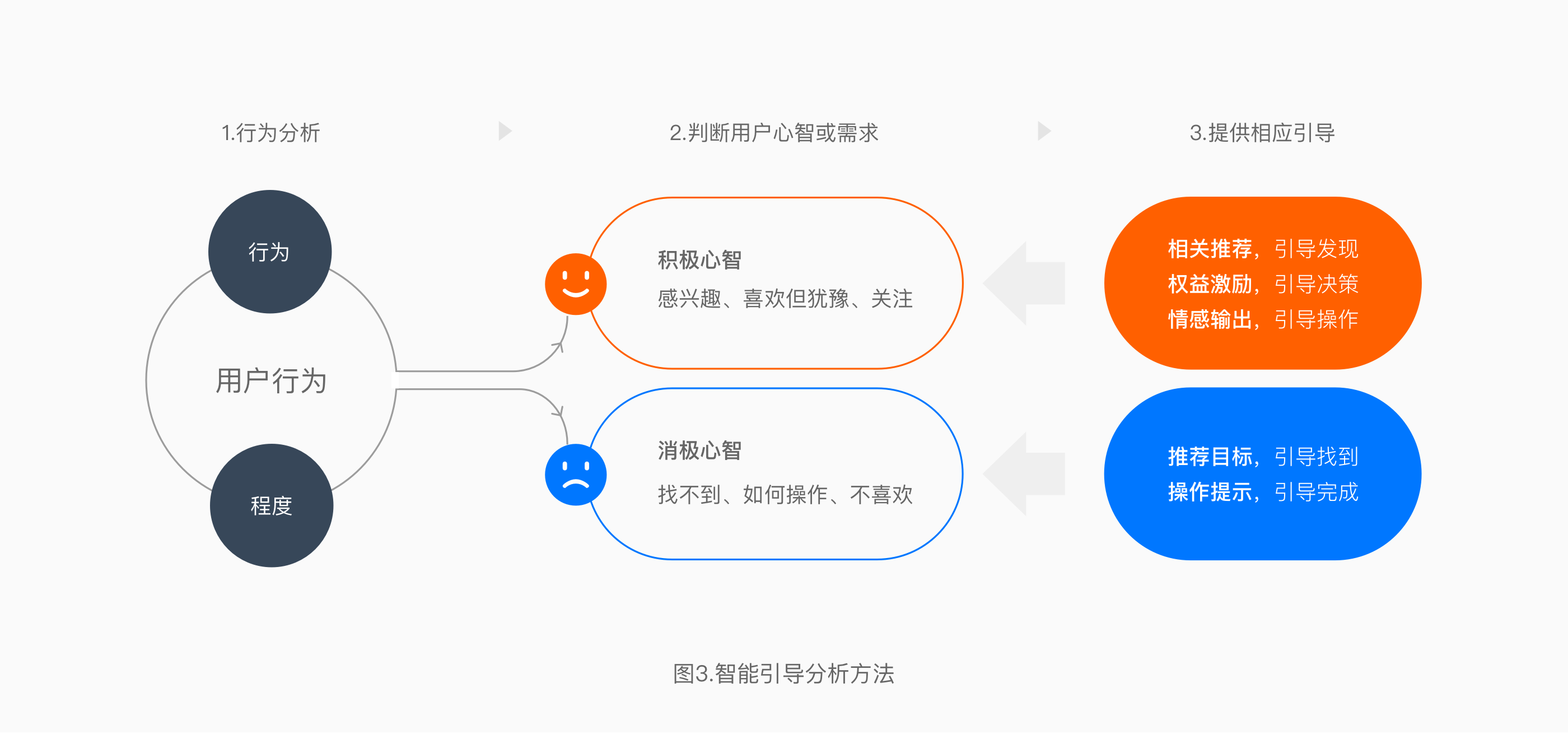 智能引导设计的核心是,通过分析用户行为判断用户心智,并实时匹配符合