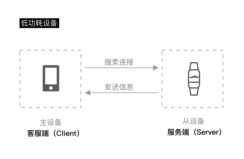 蓝牙音箱App设计总结