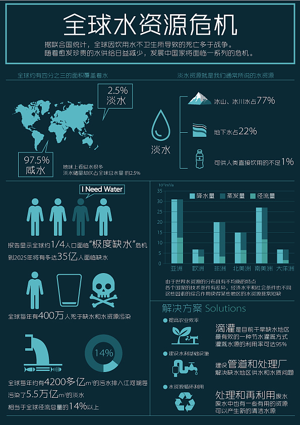 关于全球水资源危机的信息可视化图表设计