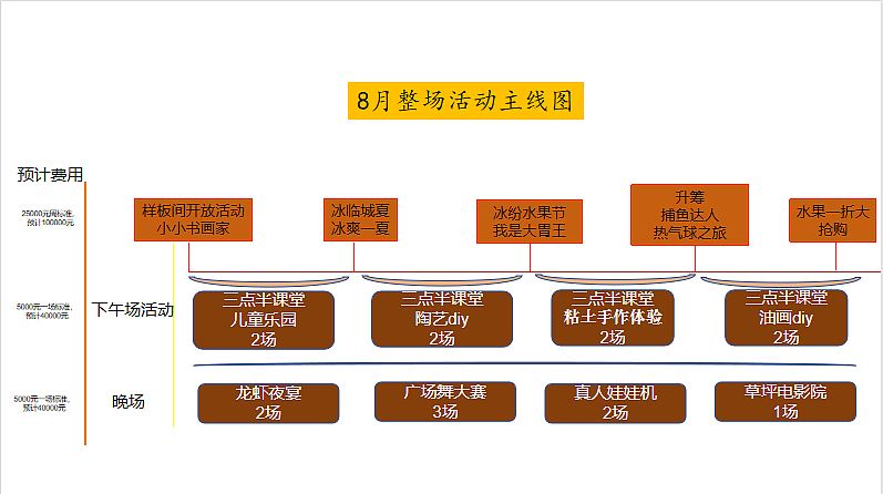 2023夏日破暑计划主题8月周末暖场系列活动策划方案
