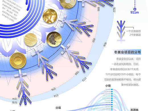 冬奥会信息可视化