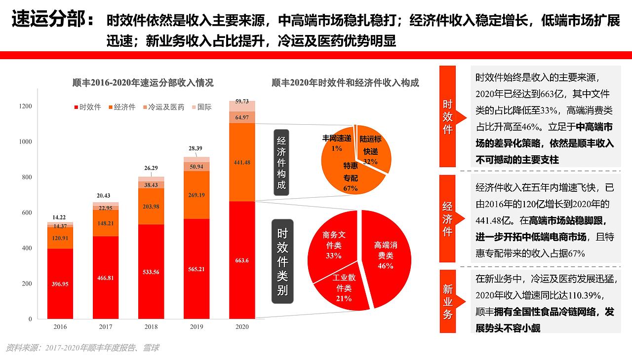 【业务】行业研究:顺丰公司商业模式及盈利能力探析