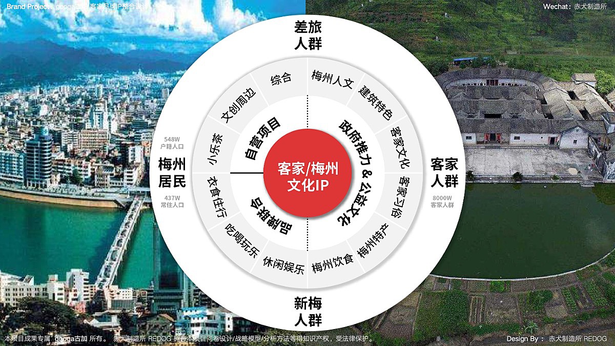 梅州作为“世界客都”是客家文化一个独具代表的地区,而梅州本身也独具地域特色,那么摆在创作面前的第一个问题就是:我们到底以梅州地域特色为主,还是以客家的大文化为主?<br>如果强化地域文化,那么最大的客群将会是梅州居民(户籍人口500W+)这里包括本土居民,新梅人及差旅人群;把地域文化做强强,则有小众人群的风险,但文化特色则能更深入;<br>如果强化客家文化,受众则可放大到8000W客家人群,若算上新组家庭及朋友的,这人群基数将成倍数计算;