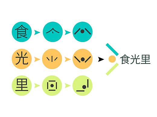 食光里LOGO释义