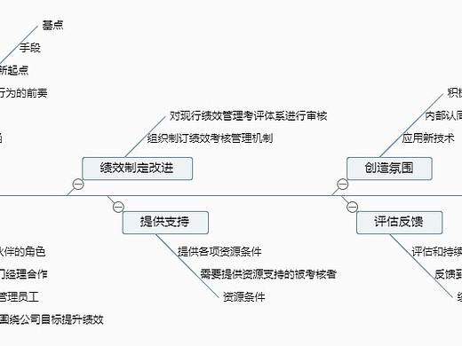 绩效管理因素总结思维导图--迅捷画图