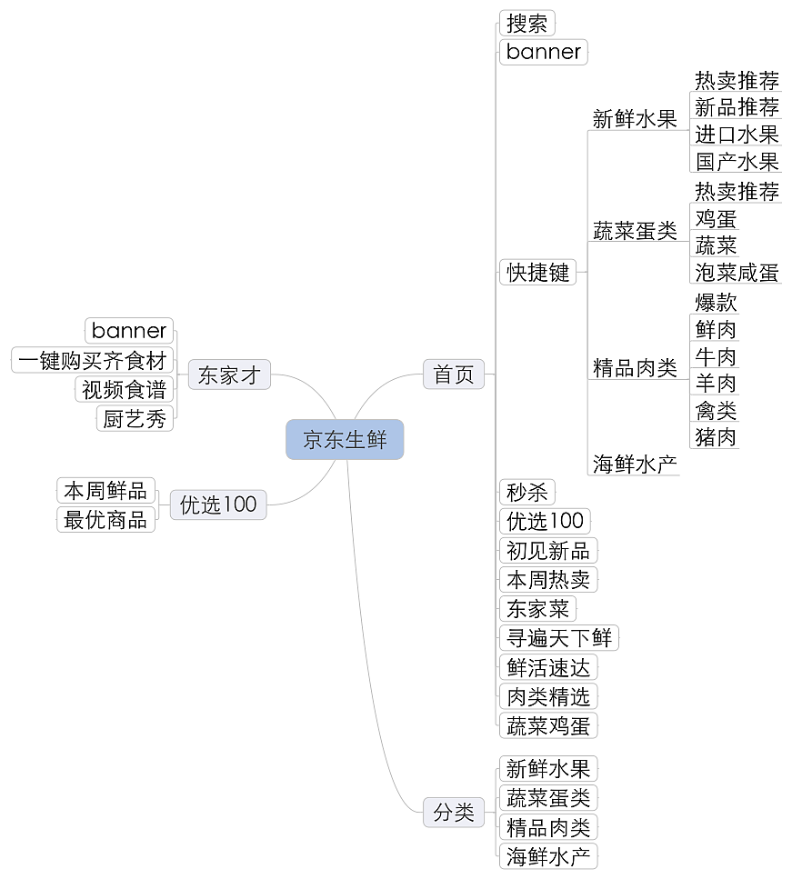 生鲜速递竞品app思维导图