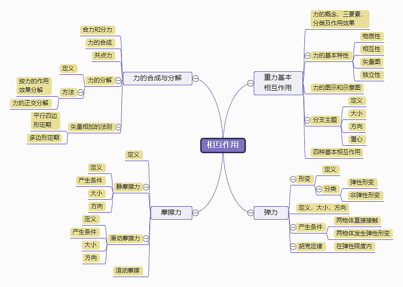 高中物理力的相互作用--迅捷画图
