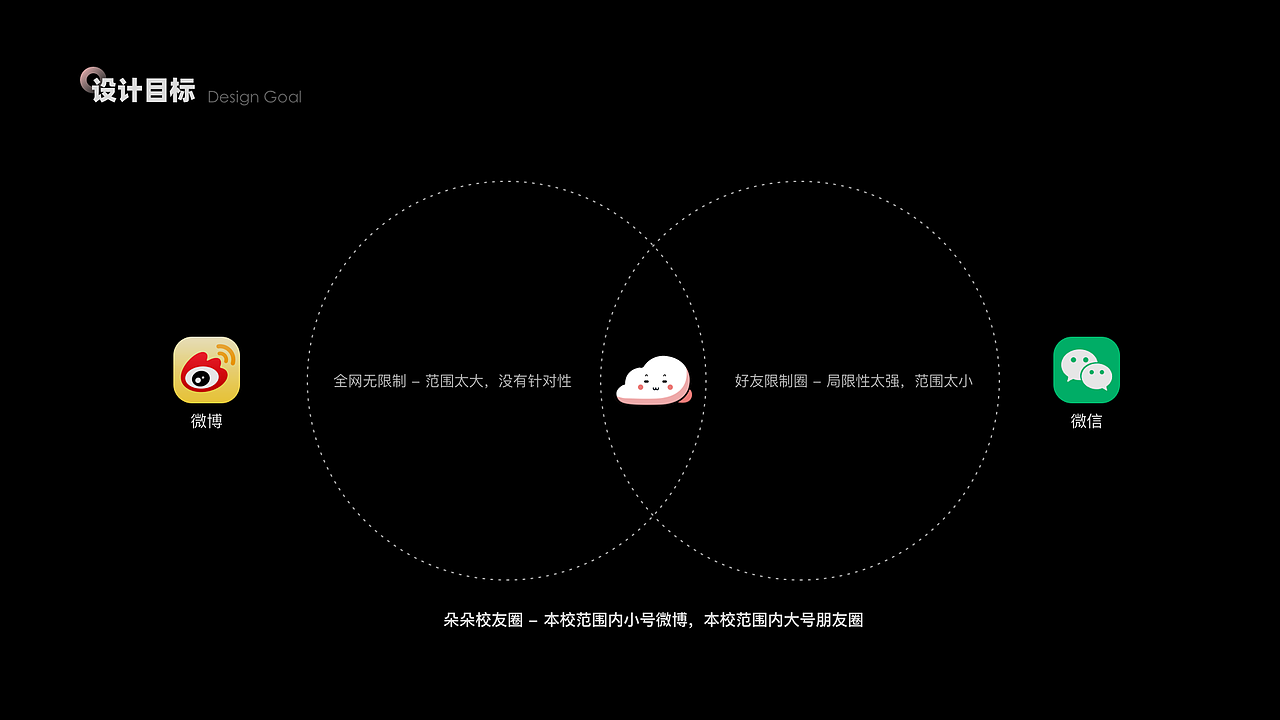 朵朵校友圈 - 连接每一位大学生