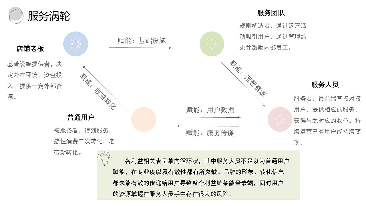 服务设计作品集