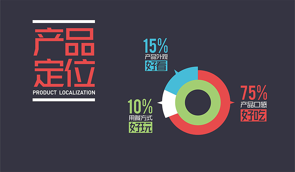 连锁餐饮市场分析了（部分）（图ZNDQ3OTQyOTY=） - PPT/Keynote - 站酷设计师李林品牌设计原创素材 - 站酷ZCOOL