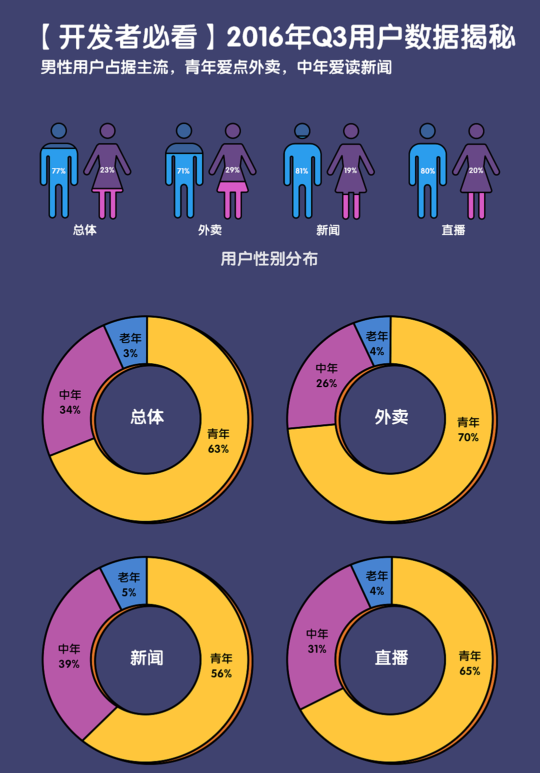 小米应用商店2016年第三季度报告（图ZNjQ3MjI3Mjg=） - 信息图表 - 站酷设计师肖半仙原创素材 - 站酷ZCOOL
