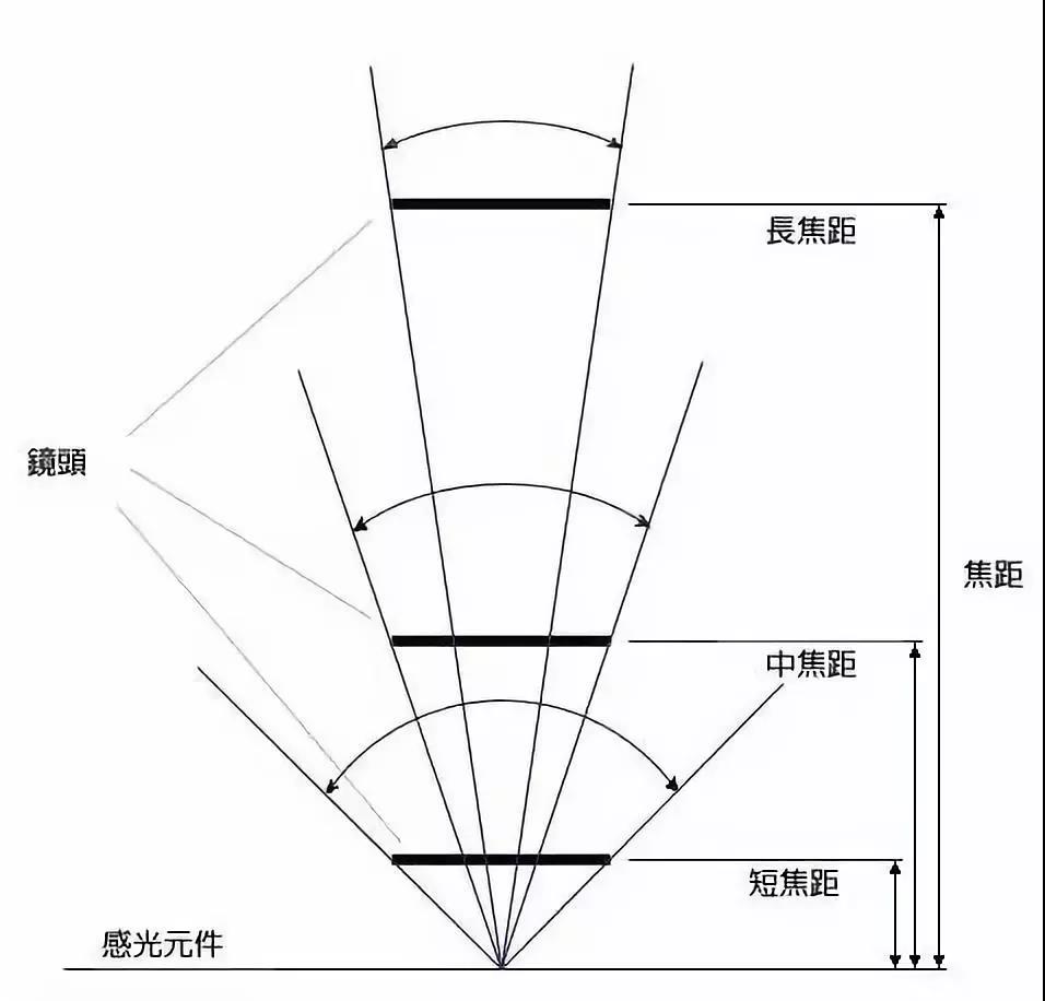 焦距到底是個什麼鬼?新手不要怕,看完一次全搞懂