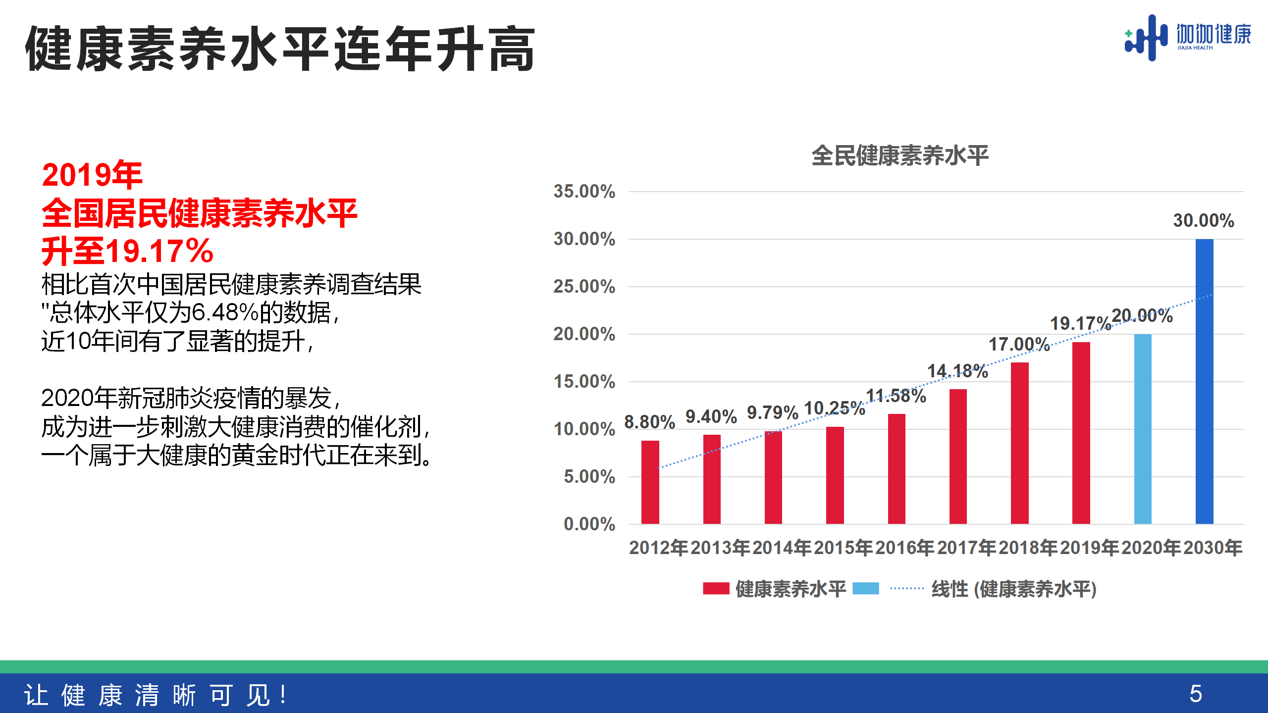 伽伽健康管理大健康市场数据分析整理