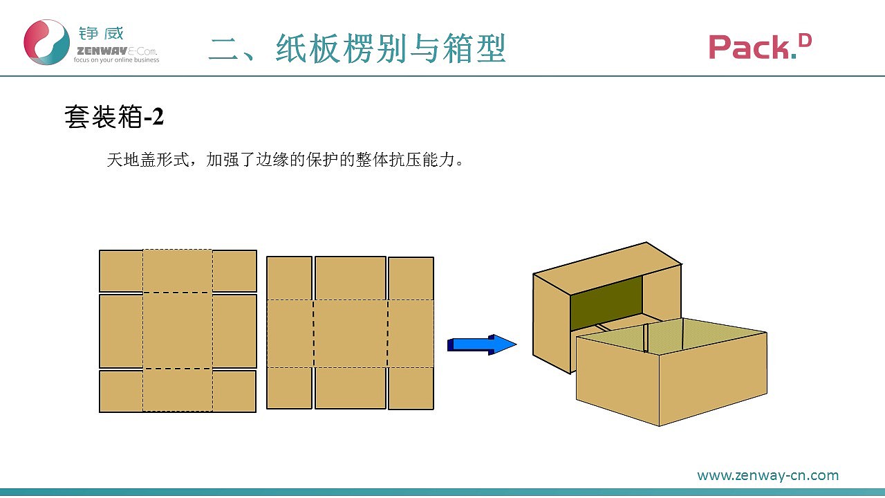瓦楞纸箱基础知识培训
