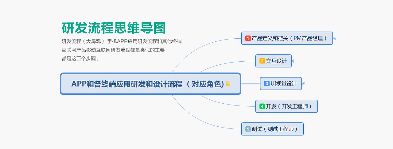 手机APP研发和设计流程(UI设计师必看)