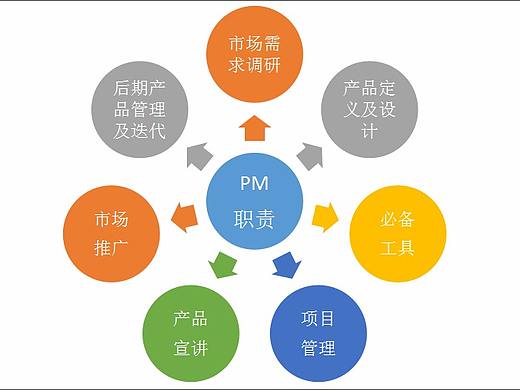 【经验分享】深度解析产品经理七大职责