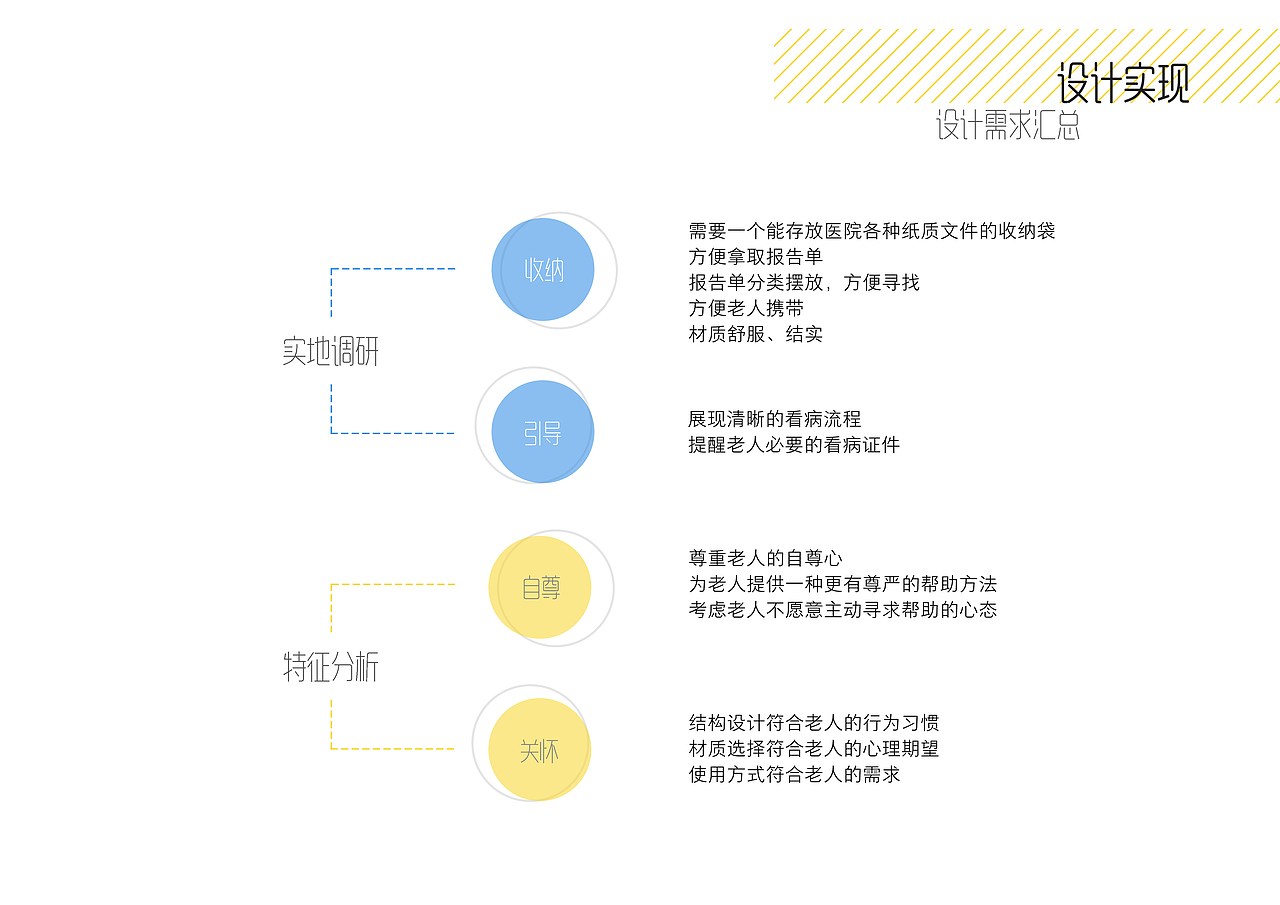 老有所医——医疗导航收纳袋设计