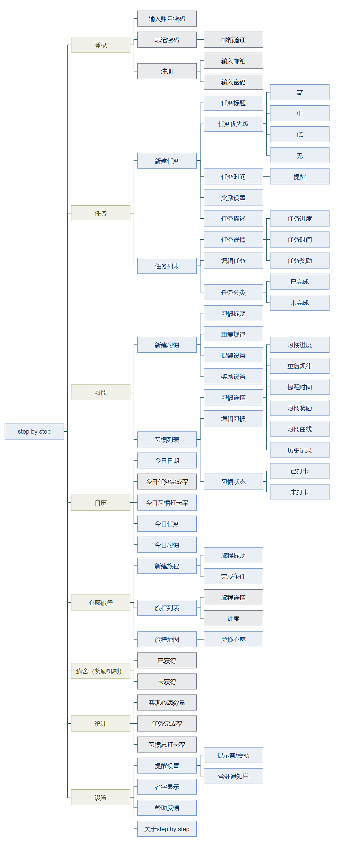 step by step 信息架构/流程图（图ZMTE3NjY2OTIw） - 交互/UE - 站酷设计师sanbu_gn原创素材 - 站酷ZCOOL