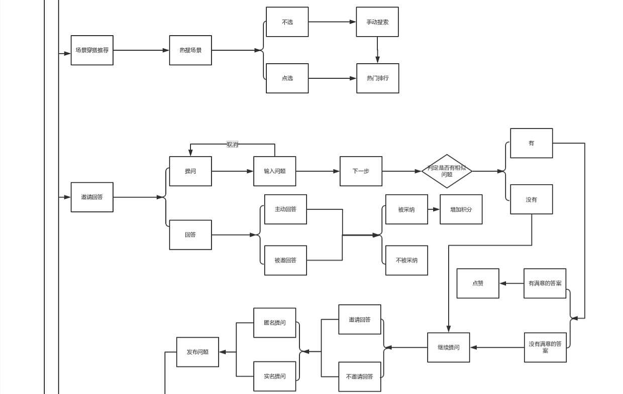 捯饬穿搭APP流程设计