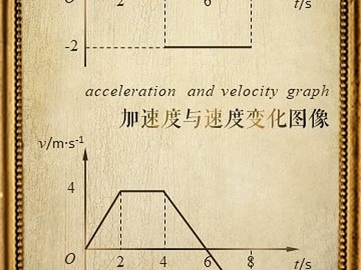 【高中物理】加速度和速度图像的视觉表现
