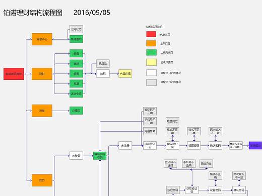 铂诺理财项目(原型)