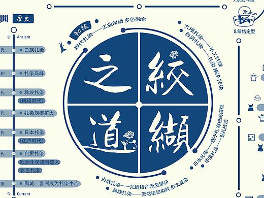 扎染/移动支付 信息图